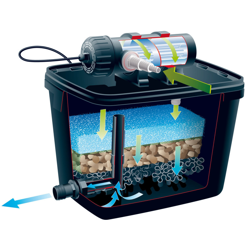 Kit de filtration de bassin FiltraPure 2000 PlusSet UVC + pompe Ubbink